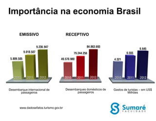 Importância na economia Brasil

       EMISSIVO                         RECEPTIVO




Desembarque internacional de            Desembarques domésticos de   Gastos de turistas – em US$
       passageiros                             passageiros                    Milhões




       www.dadosefatos.turismo.gov.br
 