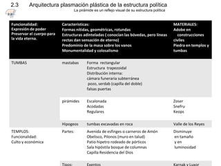 Funcionalidad:
Expresión de poder
Preservar el cuerpo para
la vida eterna.
Características:
Formas nítidas, geométricas, rotundas
Estructuras adinteladas ( conocían las bóvedas, pero líneas
rectas dan sensación de eterno)
Predominio de la masa sobre los vanos
Monumentalidad y colosalismo
MATERIALES:
Adobe en
construcciones
civiles
Piedra en templos y
tumbas
TUMBAS mastabas Forma rectangular
Estructura trapezoidal
Distribución interna:
cámara funeraria subterránea
pozo, serdab (capilla del doble)
falsas puertas
pirámides Escalonada
Acodadas
Regulares
Zoser
Snefru
Keops
Hipogeos tumbas excavadas en roca Valle de los Reyes
TEMPLOS:
Funcionalidad:
Culto y económica
Partes: Avenida de esfinges o carneros de Amón
Obelisco, Pilonos (muro en talud)
Patio hipetro rodeado de pórticos
Sala hipóstila bosque de columnas
Capilla Residencia del Dios
Disminuye
en tamaño
y en
luminosidad
2.3 Arquitectura plasmación plástica de la estructura política
La pirámide es un reflejo visual de su estructura política
2.3
 