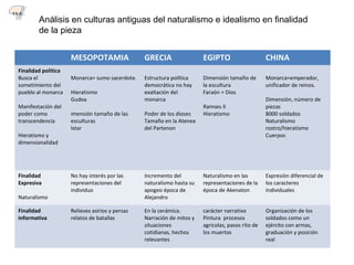 MESOPOTAMIA GRECIA EGIPTO CHINA
Finalidad política
Busca el
sometimiento del
pueblo al monarca
Manifestación del
poder como
transcendencia
Hieratismo y
dimensionalidad
Monarca= sumo sacerdote.
Hieratismo
Gudea
imensión tamaño de las
esculturas
Istar
Estructura política
democrática no hay
exaltación del
monarca
Poder de los dioses
Tamaño en la Atenea
del Partenon
Dimensión tamaño de
la escultura
Faraón = Dios
Ramses II
Hieratismo
Monarca=emperador,
unificador de reinos.
Dimensión, número de
piezas
8000 soldados
Naturalismo
rostro/hieratismo
Cuerpos
Finalidad
Expresiva
Naturalismo
No hay interés por las
representaciones del
individuo
Incremento del
naturalismo hasta su
apogeo época de
Alejandro
Naturalismo en las
representaciones de la
época de Akenaton
Expresión diferencial de
los caracteres
individuales
Finalidad
informativa
Relieves asirios y persas
relatos de batallas
En la cerámica.
Narración de mitos y
situaciones
cotidianas, hechos
relevantes
carácter narrativo
Pintura procesos
agricolas, pasos rito de
los muertos
Organización de los
soldados como un
ejército con armas,
graduación y posición
real
Análisis en culturas antiguas del naturalismo e idealismo en finalidad
de la pieza
11.1
 