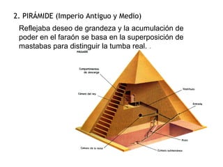 2. PIRÁMIDE (Imperio Antiguo y Medio)
Reflejaba deseo de grandeza y la acumulación de
poder en el faraón se basa en la superposición de
mastabas para distinguir la tumba real. .
 