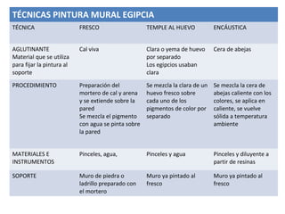 TÉCNICAS PINTURA MURAL EGIPCIA
TÉCNICA FRESCO TEMPLE AL HUEVO ENCÁUSTICA
AGLUTINANTE
Material que se utiliza
para fijar la pintura al
soporte
Cal viva Clara o yema de huevo
por separado
Los egipcios usaban
clara
Cera de abejas
PROCEDIMIENTO Preparación del
mortero de cal y arena
y se extiende sobre la
pared
Se mezcla el pigmento
con agua se pinta sobre
la pared
Se mezcla la clara de un
huevo fresco sobre
cada uno de los
pigmentos de color por
separado
Se mezcla la cera de
abejas caliente con los
colores, se aplica en
caliente, se vuelve
sólida a temperatura
ambiente
MATERIALES E
INSTRUMENTOS
Pinceles, agua, Pinceles y agua Pinceles y diluyente a
partir de resinas
SOPORTE Muro de piedra o
ladrillo preparado con
el mortero
Muro ya pintado al
fresco
Muro ya pintado al
fresco
 