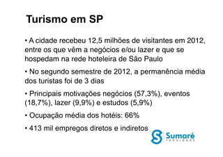 • A cidade recebeu 12,5 milhões de visitantes em 2012,
entre os que vêm a negócios e/ou lazer e que se
hospedam na rede hoteleira de São Paulo"
• No segundo semestre de 2012, a permanência média
dos turistas foi de 3 dias
• Principais motivações negócios (57,3%), eventos
(18,7%), lazer (9,9%) e estudos (5,9%)
• Ocupação média dos hotéis: 66%
• 413 mil empregos diretos e indiretos
Turismo em SP
 