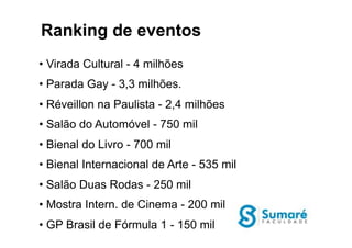 • Virada Cultural - 4 milhões
• Parada Gay - 3,3 milhões.
• Réveillon na Paulista - 2,4 milhões
• Salão do Automóvel - 750 mil
• Bienal do Livro - 700 mil
• Bienal Internacional de Arte - 535 mil
• Salão Duas Rodas - 250 mil
• Mostra Intern. de Cinema - 200 mil
• GP Brasil de Fórmula 1 - 150 mil
Ranking de eventos
 