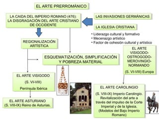 EL ARTE PRERROMÁNICOEL ARTE PRERROMÁNICO
LA CAIDA DEL IMPERIO ROMANO (476):
LA DISGRAGACIÓN DEL ARTE CRISTIANO
DE OCCIDENTE
LA CAIDA DEL IMPERIO ROMANO (476):
LA DISGRAGACIÓN DEL ARTE CRISTIANO
DE OCCIDENTE
LAS INVASIONES GERMÁNICASLAS INVASIONES GERMÁNICAS
LA IGLESIA CRISTIANALA IGLESIA CRISTIANA
REGIONALIZACIÓN
ARTÍSTICA
REGIONALIZACIÓN
ARTÍSTICA
ESQUEMATIZACIÓN, SIMPLIFICACIÓN
Y POBREZA MATERIAL
ESQUEMATIZACIÓN, SIMPLIFICACIÓN
Y POBREZA MATERIAL
• Liderazgo cultural y formativo
• Mecenazgo artístico
• Factor de cohesión cultural y artístico
EL ARTE VISIGODO
(S. VI-VIII)
Península Ibérica
EL ARTE VISIGODO
(S. VI-VIII)
Península Ibérica
EL ARTE ASTURIANO
(S. VIII-IX) Reino de Asturias.
EL ARTE ASTURIANO
(S. VIII-IX) Reino de Asturias.
EL ARTE CAROLINGIO
(S. VIII-IX) Imperio Carolingio.
Revitalización del arte a
través del impulso de la Corte
Imperial y de la Iglesia.
(Modelos del Bajo Imperio
Romano)
EL ARTE CAROLINGIO
(S. VIII-IX) Imperio Carolingio.
Revitalización del arte a
través del impulso de la Corte
Imperial y de la Iglesia.
(Modelos del Bajo Imperio
Romano)
EL ARTE
VISIGODO-
OSTROGODO-
MEROVINGIO-
NORMANDO
(S. VI-VIII) Europa
EL ARTE
VISIGODO-
OSTROGODO-
MEROVINGIO-
NORMANDO
(S. VI-VIII) Europa
 
