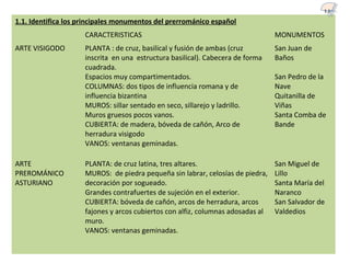 1.1. Identifica los principales monumentos del prerrománico español
CARACTERISTICAS MONUMENTOS
ARTE VISIGODO PLANTA : de cruz, basilical y fusión de ambas (cruz
inscrita en una estructura basilical). Cabecera de forma
cuadrada.
Espacios muy compartimentados.
COLUMNAS: dos tipos de influencia romana y de
influencia bizantina
MUROS: sillar sentado en seco, sillarejo y ladrillo.
Muros gruesos pocos vanos.
CUBIERTA: de madera, bóveda de cañón, Arco de
herradura visigodo
VANOS: ventanas geminadas.
San Juan de
Baños
San Pedro de la
Nave
Quitanilla de
Viñas
Santa Comba de
Bande
ARTE
PREROMÁNICO
ASTURIANO
PLANTA: de cruz latina, tres altares.
MUROS: de piedra pequeña sin labrar, celosías de piedra,
decoración por sogueado.
Grandes contrafuertes de sujeción en el exterior.
CUBIERTA: bóveda de cañón, arcos de herradura, arcos
fajones y arcos cubiertos con alfiz, columnas adosadas al
muro.
VANOS: ventanas geminadas.
San Miguel de
Lillo
Santa María del
Naranco
San Salvador de
Valdedios
1.1
 