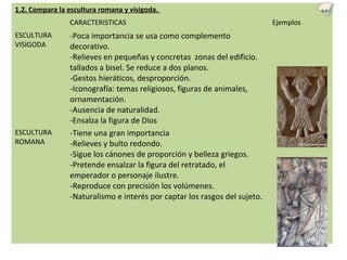 1.2. Compara la escultura romana y visigoda.
CARACTERISTICAS Ejemplos
ESCULTURA
VISIGODA
-Poca importancia se usa como complemento
decorativo.
-Relieves en pequeñas y concretas zonas del edificio.
tallados a bisel. Se reduce a dos planos.
-Gestos hieráticos, desproporción.
-Iconografía: temas religiosos, figuras de animales,
ornamentación.
-Ausencia de naturalidad.
-Ensalza la figura de Dios
ESCULTURA
ROMANA
-Tiene una gran importancia
-Relieves y bulto redondo.
-Sigue los cánones de proporción y belleza griegos.
-Pretende ensalzar la figura del retratado, el
emperador o personaje ilustre.
-Reproduce con precisión los volúmenes.
-Naturalismo e interés por captar los rasgos del sujeto.
1.2
 