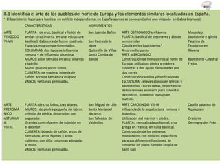 8.1 Identifica el arte de los pueblos del norte de Europa y los elementos similares localizados en España.
* El baptisterio: lugar para bautizar en edificio independiente, en España apenas se conocen (salvo uno visigodo en Gabia Granada)
CARACTERISTICAS MONUMENTOS
ARTE
VISIGODO
VI-VIII
PLANTA : de cruz, basilical y fusión de
ambas (cruz inscrita en una estructura
basilical). Cabecera de forma cuadrada.
Espacios muy compartimentados.
COLUMNAS: dos tipos de influencia
romana y de influencia bizantina
MUROS: sillar sentado en seco, sillarejo
y ladrillo.
Muros gruesos pocos vanos.
CUBIERTA: de madera, bóveda de
cañón, Arco de herradura visigodo
VANOS: ventanas geminadas.
San Juan de Baños
San Pedro de la
Nave
Quitanilla de Viñas
Santa Comba de
Bande
ARTE OSTROGODO en Rávena
PLANTA: basilical de tres naves y ábside
semicircular
Cúpula en los baptisterios*
Arco medio punto
ARTE MEROVINGIO
Construcción de monasterios al norte de
Europa, utilizaban piedra y madera
cubiertas a dos aguas flanqueadas por
dos torres.
Construcción castillos y fortificaciones
ESCULTURA: relieves planos en iglesias y
baptisterios, cruces celtas, importancias
de los relieves en marfil para cubiertas
de códices, excelente trabajo en
metales.
Mausoleo,
baptisterio e Iglesia
Palatina de
Teodorico en
Rávena
Baptisterio Catedral
Frejus
ARTE
PREROMÁ
NICO
ASTURIAN
O
VIII-IX
PLANTA: de cruz latina, tres altares.
MUROS: de piedra pequeña sin labrar,
celosías de piedra, decoración por
sogueado.
Grandes contrafuertes de sujeción en
el exterior.
CUBIERTA: bóveda de cañón, arcos de
herradura, arcos fajones y arcos
cubiertos con alfiz, columnas adosadas
al muro.
VANOS: ventanas geminadas.
San Miguel de Lillo
Santa María del
Naranco
San Salvador de
Valdedios
ARTE CAROLINGIO VIII-IX
Influencia de la arquitectura romana y
bizantina.
Utilización del mármol y piedra.
PLANTA: centralizada poligonal, cruz
griega en Francia, en Italia basilical.
Construcción de los primeros
monasterios con edificios específicos
para sus diferentes funciones. Se
conserba un plano llamado utopía de
Saint Gall
Capilla palatina de
Aquisgram
Oratonio
Germigny des Prés
8.1
 