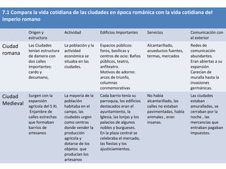 7.1 Compara la vida cotidiana de las ciudades en época románica con la vida cotidiana del
imperio romano
Origen y
estructura
Actividad Edificios Importantes Servicios Comunicación con
el exterior
Ciudad
romana
Las Ciudades
tenían estructura
de damero con
dos calles
importantes:
cardo y
decumano,
La población y la
actividad
económica se
situaba en las
ciudades.
Espacios públicos:
foros, basílicas y
centros de ocio: Baños
públicos, teatro,
anfiteatro.
Motivos de adorno:
arcos de triunfo,
columnas
conmemorativas
Alcantarillado,
acueductos fuentes,
termas, mercados
Redes de
comunicación
abundantes.
Eran abiertas a su
expansión.
Carecían de
muralla hasta la
invasiones
germánicas.
Ciudad
Medieval
Surgen con la
expansión
agrícola del S XI.
Enjambre de
calles estrechas
que formaban
barrios de
artesanos
La mayoría de la
población
habitaba en el
campo, las
ciudades urgen
como centros
donde vender la
producción
agrícola y
dotarse de los
objetos que
producían los
artesanos
Cada barrio tenía su
parroquia, los edificios
destacados eran el
ayuntamiento, la
Iglesia, las lonjas y los
palacios de algunos
nobles y burgueses.
En la plaza central se
celebraba el mercado,
las fiestas y los
ajusticiamientos.
No había
alcantarillado, las
calles no estaban
pavimentadas, había
animales , eran
insanas.
Las ciudades
estaban
amuralladas, se
cerraban por la
noche , las
mercancías que
entraban pagaban
impuestos.
 