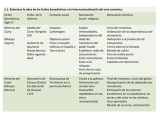 1.1. Relaciona la obra de los frailes benedictinos y la internacionalización del arte románico
Orden
Benedictina
Siglo VI
Fecha de la
reforma
Contexto social Renovación
Social- religiosa
Renovación Artística
Reforma del
Cluny
(Monjes
negros)
Abadía del
Cluny- Borgoña
910
Guillermo de
Aquitania
Monje Bernon,
Odón segundo
abad
Impulsor
Carlomagno
Objetivos poner
freno a invasión
islámica en España y
Tierra Santa
Acabar
inmoralidades.
Independencia del
abad del
monasterio del
poder feudal
Establecer redes de
comunicación
entre monasterios.
Culto a las
reliquias.
Inicio de las rutas
de peregrinación.
Inicio del románico:
Ordenación de las dependencias del
monasterio.
Dedicación a la producción de
manuscritos.
Torres altas en la fachada
Bóveda de cañón.
Arco de medio punto
Arcos lombardos
Capiteles con decoración.
Reforma del
Cister
(Monjes
Blancos)
Monasterio de
Citeaux (Cister)
San Bernardo
de Claraval
1119
Reconquista de
Territorios en la
península Ibérica
Vuelta a la pobreza
Aislamiento del
mundo laico
Avanzadilla
repobladora en las
tierra
reconquistadas
Final del románico, inicio del gótico
Reorganización de las dependencias
monasterio.
Eliminación de los adornos
escultóricos en la arquitectura, las
torres y del color en las vidrieras.
Arco apuntados
Bóveda de crucería, contrafuertes
 