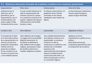 9.1. Relaciona elementos formales de la plástica románica con creaciones posteriores.
Esquematismo Plano único Colores planos Valor de la línea
preferencia por lo
abstracto, por lo
geométrico, por el
esquematismo, por el
antinaturalismo, por
querer captar la idea
inmanente de las cosas.
En este mundo intelectual no
cabe la representación del
volumen real de los cuerpos
ni su existencia material en el
espacio: negación del espacio
tridimensional y del sentido
de peso y masa.
Se utilizan colores planos, sin
gradación tonal y fuertes
contrastes en los colores
empleados: para resaltar las
figuras
La línea tiene gran importancia
remarca todas las figuras,
separa la figura del fondo.
Lo bello-Lo feo Valor didáctico Expresividad Adaptación al Marco
El concepto de lo bello
en el arte clásico deriva
de su aproximación a lo
natural a través de la
proporción matemática
relación entre las
partes de una figura.
El arte románico no se
vincula a lo natural sino
a una realidad superior.
Valor didáctico de la imagen.
La imagen tenía una finalidad
didáctica devocional. En
Occidente se defiende el
valor didáctico de la imagen
religiosa, que poseía el valor
de sencillos catecismos y
tratados religiosos en piedra.
Una cualidad importantísima
de la plástica románica es la
expresividad. La escultura
románica no sólo se
contorsiona y se deforma, sino
también por su finalidad
expresiva. Esta
espiritualización de las figuras
impone una deformación,
consecuencia del estilo, y el
estilo corresponde a su vez a
un contenido religioso.
adaptarse al marco
arquitectónico o gráfico en los
códices.
Generando estructuras
compositivas geométricas para
la composición de los planos
 