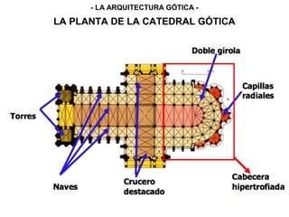 LA PLANTA DE LA CATEDRAL GÓTICA
- LA ARQUITECTURA GÓTICA -
 