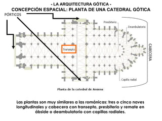 CABECERA
Las plantas son muy similares a las románicas: tres o cinco naves
longitudinales y cabecera con transepto, presbiterio y remate en
ábside o deambulatorio con capillas radiales.
CONCEPCIÓN ESPACIAL: PLANTA DE UNA CATEDRAL GÓTICA
- LA ARQUITECTURA GÓTICA -
PÓRTICOS
 