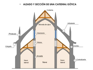 • ALZADO Y SECCIÓN DE UNA CATEDRAL GÓTICA
 
