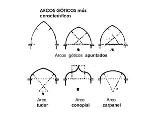 ARCOS GÓTICOS más
característicos
Arcos góticos apuntados
Arco
conopial
Arco
carpanel
Arco
tudor
 