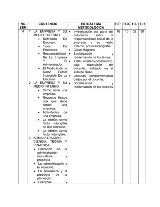 No.       CONTENIDO                          ESTRATEGIA                H.P. H.D. H.I. T.H
SEM                                       METODOLOGICA
 4  1. LA EMPRESA Y SU                Investigación por parte del 16        10 32 58
       MEDIO EXTERNO.                  estudiante       sobre      la
           Definición       De        responsabilidad social de la
             Empresa.                  empresa      y su      medio
           Tipos            De        externo, previa bibliografía.
             Empresas.                Clase Magistral
           Responsabilidad           Socialización                 y
             De La Empresa             reorientación de los temas.
             Y                El      Taller analítico-constructivo,
             Administrador.            bajo     supervisón        del
           El Medio Externo           docente; realizado en el
             Como        Factor        aula de clase.
             Intangible De La         Lecturas complementarias
             Empresa.                  dadas por el docente.
    2. LA EMPRESA Y SU                Socialización                 y
       MEDIO INTERNO.                  reorientación de las lecturas
           Como nace una
             empresa.
           Recursos físicos
             con que debe
             contar         una
             empresa.
           Actividades de
             una empresa.
           La admón. como
             factor intangible
             de una empresa.
           La admón. como
             factor intangible.
    3. ADMINISTRACIÓN:
       CIENCIA, TEORIA Y
       PRACTICA.
        Definición de la
         administración,
         naturaleza            y
         propósito.
        La administración y
         la sociedad.
        La naturaleza y el
         propósito     de     la
         planeación.
        Policitcas            y
 