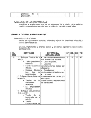 premisas    de      la
          planeación.


  EVALUACION DE LAS COMPETENCIAS.
       Investigue y analice cada una de las empresas de la región generando un
       cuadro comparativo de cómo ha sido la evolución de cada una de ellas.



UNIDAD II. TEORIAS ADMINISTRATIVAS.

  OBJETIVO EDUCACIONAL
      Estará en capacidad de conocer, entender y aplicar los diferentes enfoques y
      teorías administrativas

       Diseñar, implementar y orientar planes y programas operativos relacionados
       con la carrera.

No.          CONTENIDO                        ESTRATEGIA             H.P. H.D. H.I. T.H
SEM                                         METODOLOGICA
 5    1. Enfoque Clásico de la         Exposición del estudiante 8        16 22 46
      admón.                          con asesoría del docente.
             Taylor y la admón.       Clase Magistral.
                científica.            Lecturas
             Fayol y la admón.       complementarias dadas por
                clásica.              el docente
             Enfoque Clásico:         Socialización              y
                Los      tipo   de    reorientación de las lecturas.
                organización.          Lecturas
      2. Enfoque Humanístico de       complementarias dadas por
      la admón.                       el docente
             Teorías de las          Socialización y reorientación
                Relaciones            de las lecturas.
                Humanas.
             La organización
                Informal
      3. Enfoque Estructuralista
      de la admón.
             Teoría        de   la
                burocracia de la
                admón.
             Teoría
                Estructuralista de
 