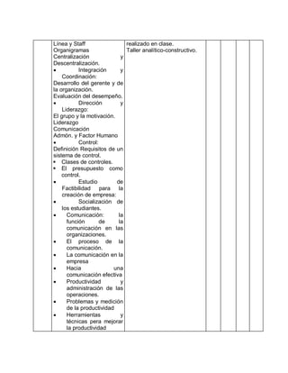Línea y Staff                 realizado en clase.
Organigramas                  Taller analítico-constructivo.
Centralización              y
Descentralización.
          Integración      y
    Coordinación:
Desarrollo del gerente y de
la organización.
Evaluación del desempeño.
          Dirección        y
    Liderazgo:
El grupo y la motivación.
Liderazgo
Comunicación
Admón. y Factor Humano
          Control:
Definición Requisitos de un
sistema de control.
 Clases de controles.
 El presupuesto como
    control.
          Estudio        de
    Factibilidad    para la
    creación de empresa:
          Socialización de
    los estudiantes.
     Comunicación:        la
      función       de     la
      comunicación en las
      organizaciones.
     El proceso de la
      comunicación.
     La comunicación en la
      empresa
     Hacia              una
      comunicación efectiva
     Productividad         y
      administración de las
      operaciones.
     Problemas y medición
      de la productividad
     Herramientas          y
      técnicas pera mejorar
      la productividad
 
