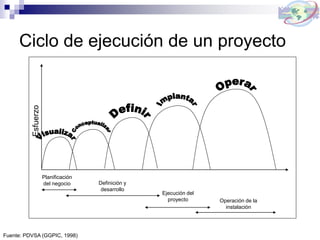 Ciclo de ejecución de un proyectoEsfuerzo
Planificación
del negocio Definición y
desarrollo
Ejecución del
proyecto Operación de la
instalación
Fuente: PDVSA (GGPIC, 1998)
 