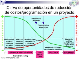Curva de oportunidades de reducción
de costos/programación en un proyecto
Fuente: PDVSA (GGPIC, 1998)
Aprobación
Proyecto
(Front End Loading)
DEFINICION Y DESARROLLO EJECUCION
Selección
mejor(es)
opcion(es)
mayor pre-
cisión de
estimados
Materializac.PEP hasta
completación mecánica
Operación,
análisis
cumplimiento
expectativas
de negocio
Identificación
Proyecto,
Alineación
con plan
de negocio
+
D
E
S
E
M
B
O
L
S
O
S
-
Definición com-
pleta alcance
y PEP clase
presupuestario
Contrat.
Otorgamiento
Buena-pro
OPERACIONCON
TRATA
CION
+
O
P
O
R
T
U
N
I
D
A
D
-
 
