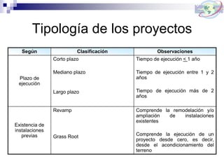 Tipología de los proyectos
Según Clasificación Observaciones
Plazo de
ejecución
Corto plazo
Mediano plazo
Largo plazo
Tiempo de ejecución < 1 año
Tiempo de ejecución entre 1 y 2
años
Tiempo de ejecución más de 2
años
Existencia de
instalaciones
previas
Revamp
Grass Root
Comprende la remodelación y/o
ampliación de instalaciones
existentes
Comprende la ejecución de un
proyecto desde cero, es decir,
desde el acondicionamiento del
terreno
 