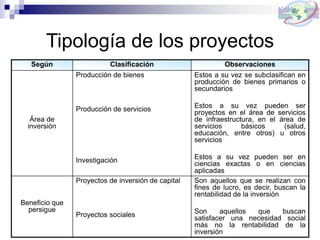 Tipología de los proyectos
Según Clasificación Observaciones
Área de
inversión
Producción de bienes
Producción de servicios
Investigación
Estos a su vez se subclasifican en
producción de bienes primarios o
secundarios
Estos a su vez pueden ser
proyectos en el área de servicios
de infraestructura, en el área de
servicios básicos (salud,
educación, entre otros) u otros
servicios
Estos a su vez pueden ser en
ciencias exactas o en ciencias
aplicadas
Beneficio que
persigue
Proyectos de inversión de capital
Proyectos sociales
Son aquellos que se realizan con
fines de lucro, es decir, buscan la
rentabilidad de la inversión
Son aquellos que buscan
satisfacer una necesidad social
más no la rentabilidad de la
inversión
 