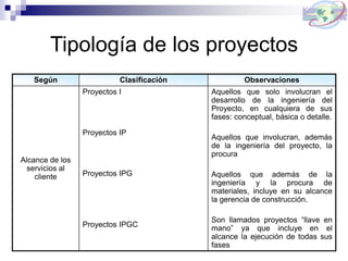 Tipología de los proyectos
Según Clasificación Observaciones
Alcance de los
servicios al
cliente
Proyectos I
Proyectos IP
Proyectos IPG
Proyectos IPGC
Aquellos que solo involucran el
desarrollo de la ingeniería del
Proyecto, en cualquiera de sus
fases: conceptual, básica o detalle.
Aquellos que involucran, además
de la ingeniería del proyecto, la
procura
Aquellos que además de la
ingeniería y la procura de
materiales, incluye en su alcance
la gerencia de construcción.
Son llamados proyectos “llave en
mano” ya que incluye en el
alcance la ejecución de todas sus
fases
 