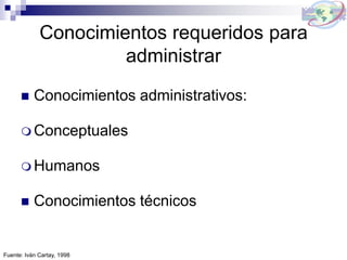 Conocimientos requeridos para
administrar
 Conocimientos administrativos:
 Conceptuales
 Humanos
 Conocimientos técnicos
Fuente: Iván Cartay, 1998
 