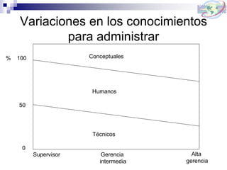 Variaciones en los conocimientos
para administrar
Conceptuales
Humanos
Técnicos
100
50
0
%
Supervisor Gerencia
intermedia
Alta
gerencia
 
