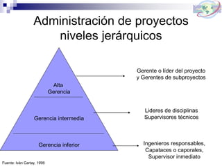 Administración de proyectos
niveles jerárquicos
Fuente: Iván Cartay, 1998
Alta
Gerencia
Gerencia intermedia
Gerencia inferior
Gerente o líder del proyecto
y Gerentes de subproyectos
Lideres de disciplinas
Supervisores técnicos
Ingenieros responsables,
Capataces o caporales,
Supervisor inmediato
 