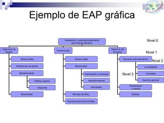 Ejemplo de EAP gráfica
Ampliación y reacondicionamiento
de la Planta INLACA
Ingeniería de
Diseño
Construcción
Gerencia del
Proyecto
Obras civiles
Electricidad
Mantenimiento
Distribución de planta
Obras civiles
Electricidad
Montaje de Máq..
Acondicionamiento de Máq..
Servicios administrativos
Planificación
Y control
Calidad
Edificio exterior
máquinas
Interrupción y arranque
alumbrado
transformadores
Contabilidad
Contratos
Servicio general
Nivel 1
Nivel 3
Nivel 0
Nivel 2
 
