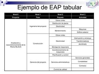 Ejemplo de EAP tabular
Nivel 0 Nivel 1 Nivel 2 Nivel 3
Proyecto Fase Paquete Actividad
Ampliación y
reacondicionamiento de la
Planta INLACA
Ingeniería del proyecto
Obras civiles
Distribución de planta
Electricidad
Mantenimiento
Máquinas
Edificio exterior
Construcción
Obras civiles
Electricidad
Interrupción y arranque
Transformadores
alumbrado
Montaje de maquinaria
Acondicionamiento de
maquinaria
Gerencia del proyecto
Planificación y control
Servicios administrativos
Servicios generales
Contabilidad
Contratos
Control de calidad
 