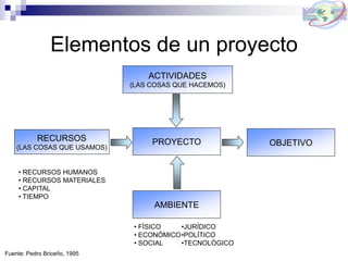 Elementos de un proyecto
PROYECTO
ACTIVIDADES
(LAS COSAS QUE HACEMOS)
AMBIENTE
RECURSOS
(LAS COSAS QUE USAMOS)
OBJETIVO
• RECURSOS HUMANOS
• RECURSOS MATERIALES
• CAPITAL
• TIEMPO
• FÍSICO
• ECONÓMICO
• SOCIAL
•JURÍDICO
•POLÍTICO
•TECNOLÓGICO
Fuente: Pedro Briceño, 1995
 