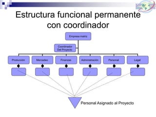Estructura funcional permanente
con coordinador
Empresa matriz
Producción Mercadeo Finanzas LegalPersonalAdministración
Coordinador
Del Proyecto
Personal Asignado al Proyecto
 