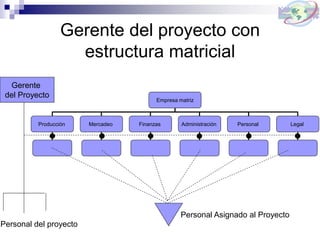 Gerente del proyecto con
estructura matricial
Empresa matriz
Producción Mercadeo Finanzas LegalPersonalAdministración
Personal Asignado al Proyecto
Gerente
del Proyecto
Personal del proyecto
 