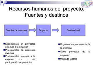 Recursos humanos del proyecto.
Fuentes y destinos
Fuentes de recursos Proyecto Destino final
Especialistas en proyectos
externos a la empresa
Profesionales de empresas
diversas
Profesionales internos a la
empresa con o sin
participación en proyectos
Organización permanente de
la empresa
Otros proyectos de la
empresa
Mercado laboral
 