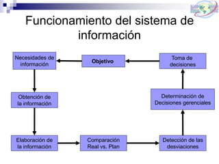 Funcionamiento del sistema de
información
Objetivo
Necesidades de
información
Toma de
decisiones
Determinación de
Decisiones gerenciales
Detección de las
desviaciones
Comparación
Real vs. Plan
Elaboración de
la información
Obtención de
la información
 