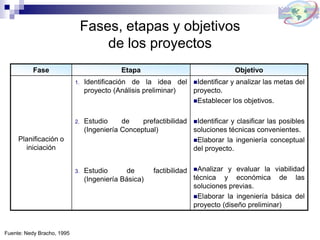 Fases, etapas y objetivos
de los proyectos
Fase Etapa Objetivo
Planificación o
iniciación
1. Identificación de la idea del
proyecto (Análisis preliminar)
2. Estudio de prefactibilidad
(Ingeniería Conceptual)
3. Estudio de factibilidad
(Ingeniería Básica)
Identificar y analizar las metas del
proyecto.
Establecer los objetivos.
Identificar y clasificar las posibles
soluciones técnicas convenientes.
Elaborar la ingeniería conceptual
del proyecto.
Analizar y evaluar la viabilidad
técnica y económica de las
soluciones previas.
Elaborar la ingeniería básica del
proyecto (diseño preliminar)
Fuente: Nedy Bracho, 1995
 