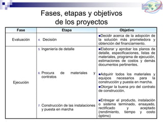 Fases, etapas y objetivos
de los proyectos
Fase Etapa Objetivo
Evaluación 4. Decisión
Decidir acerca de la adopción de
la solución más prometedora y
obtención del financiamiento.
Ejecución
5. Ingeniería de detalle
6. Procura de materiales y
contratos
7. Construcción de las instalaciones
y puesta en marcha
Elaborar y aprobar los planos de
detalle, especificaciones, listas de
materiales, programa de ejecución,
estimaciones de costos y demás
documentos pertinentes.
Adquirir todos los materiales y
equipos necesarios para la
construcción y puesta en marcha.
Otorgar la buena pro del contrato
de construcción.
Entregar el producto, instalación
o sistema terminado, ensayado,
rectificado y aceptado
(rendimiento, tiempo y costo
óptimo)
 
