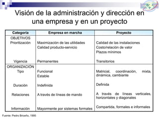 Visión de la administración y dirección en
una empresa y en un proyecto
Categoría Empresa en marcha Proyecto
OBJETIVOS
Prioritización
Vigencia
Maximización de las utilidades
Calidad producto-servicio
Permanentes
Calidad de las instalaciones
Costo/relación de valor
Plazos mínimos
Transitorios
ORGANIZACIÓN
Tipo
Duración
Relaciones
Información
Funcional
Estable
Indefinida
A través de líneas de mando
Mayormente por sistemas formales
Matricial, coordinación, mixta,
dinámica, cambiante
Definida
A través de líneas verticales,
horizontales y diagonales
Compartida, formales e informales
Fuente: Pedro Briceño, 1995
 