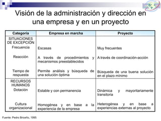 Visión de la administración y dirección en
una empresa y en un proyecto
Categoría Empresa en marcha Proyecto
SITUACIONES
DE EXCEPCIÓN
Frecuencia
Reacción
Tiempo de
respuesta
Escasas
A través de procedimientos y
mecanismos preestablecidos
Permite análisis y búsqueda de
una solución óptima
Muy frecuentes
A través de coordinación-acción
Búsqueda de una buena solución
en el plazo mínimo
RECURSOS
HUMANOS
Dotación
Cultura
organizacional
Estable y con permanencia
Homogénea y en base a la
experiencia de la empresa
Dinámica y mayoritariamente
transitoria
Heterogénea y en base a
experiencias externas al proyecto
Fuente: Pedro Briceño, 1995
 