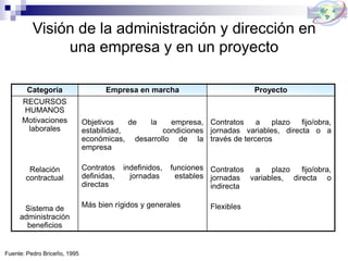 Visión de la administración y dirección en
una empresa y en un proyecto
Categoría Empresa en marcha Proyecto
RECURSOS
HUMANOS
Motivaciones
laborales
Relación
contractual
Sistema de
administración
beneficios
Objetivos de la empresa,
estabilidad, condiciones
económicas, desarrollo de la
empresa
Contratos indefinidos, funciones
definidas, jornadas estables
directas
Más bien rígidos y generales
Contratos a plazo fijo/obra,
jornadas variables, directa o a
través de terceros
Contratos a plazo fijo/obra,
jornadas variables, directa o
indirecta
Flexibles
Fuente: Pedro Briceño, 1995
 