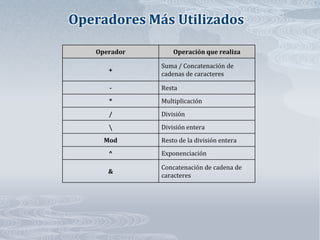 Fundamentos basicos de visual basic | PPTX