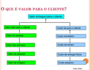 O QUE É VALOR PARA O CLIENTE?
                          Valor entregue para o cliente



 Valor total para o cliente                       Custo tal para o cliente


  Valor do produto                                Custo monetário


  Valor dos serviços                              Custo de tempo


    Valor do pessoal                               Custo de energia física


    Valor da imagem                                Custo psiquico

                                                                  Kotler (2006)
 