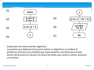 Explicación de nuestro primer algoritmo
Lo primero que debemos hacer para realizar un algoritmo, es analizar el
problema; reconocer las variables que representarán a los datos de entrada,
dentro del proceso de cálculo y los datos de salida, que vamos a utilizar, procesar
y encontrar.
14/05/2013Carlos Castillo Valladares 15
 