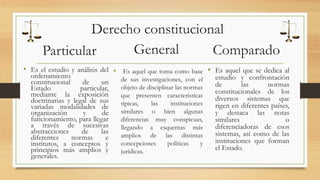 Derecho constitucional 
Particular General 
• Es el estudio y análisis del 
ordenamiento 
constitucional de un 
Estado particular, 
mediante la exposición 
doctrinarias y legal de sus 
variadas modalidades de 
organización y de 
funcionamiento, para llegar 
a través de sucesivas 
abstracciones de las 
diferentes normas e 
institutos, a conceptos y 
principios más amplios y 
generales. 
• Es aquel que toma como base 
de sus investigaciones, con el 
objeto de disciplinar las normas 
que presenten características 
típicas, las instituciones 
similares o bien algunas 
diferencias muy conspicuas, 
llegando a esquemas más 
amplios de las distintas 
concepciones políticas y 
jurídicas. 
Comparado 
• Es aquel que se dedica al 
estudio y confrontación 
de las normas 
constitucionales de los 
diversos sistemas que 
rigen en diferentes países, 
y destaca las notas 
similares o 
diferenciadoras de esos 
sistemas, así como de las 
instituciones que forman 
el Estado. 
 
