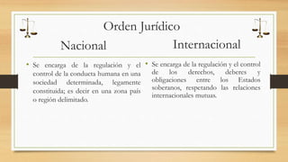 Orden Jurídico 
Nacional 
• Se encarga de la regulación y el 
control de la conducta humana en una 
sociedad determinada, legamente 
constituida; es decir en una zona país 
o región delimitado. 
Internacional 
• Se encarga de la regulación y el control 
de los derechos, deberes y 
obligaciones entre los Estados 
soberanos, respetando las relaciones 
internacionales mutuas. 
 