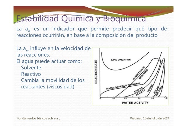 Fundamentos básicos sobre actividad de agua (aw