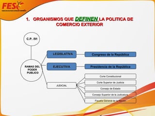 1. ORGANISMOS QUE1. ORGANISMOS QUE DEFINENDEFINEN LA POLITICA DELA POLITICA DE
COMERCIO EXTERIORCOMERCIO EXTERIOR
C.P. /91C.P. /91
RAMAS DELRAMAS DEL
PODERPODER
PUBLICOPUBLICO
EJECUTIVAEJECUTIVA
JUDICIALJUDICIAL
Congreso de la República
Presidencia de la República
Corte Constitucional
Corte Superior de Justicia
Consejo de Estado
Consejo Superior de la Judicatura
Fiscalía General de la Nación
LEGISLATIVALEGISLATIVA
 
