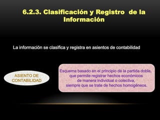 6.2.3. Clasificación y Registro de la
                 Información



La información se clasifica y registra en asientos de contabilidad




                        Esquema basado en el principio de la partida doble,
 ASIENTO DE                  que permite registrar hechos económicos
CONTABILIDAD                     de manera individual o colectiva,
                           siempre que se trate de hechos homogéneos.
 