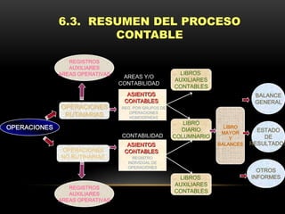 6.3. RESUMEN DEL PROCESO
                      CONTABLE

                 REGISTROS
                 AUXILIARES
              AREAS OPERATIVAS                         LIBROS
                                  AREAS Y/O
                                                      AUXILIARES
                                 CONTABILIDAD
                                                      CONTABLES
                                   ASIENTOS                                    BALANCE
                                  CONTABLES                                    GENERAL
              OPERACIONES        REG. POR GRUPOS DE
               RUTINARIAS           OPERACIONES
                                    HOMOGENEAS
                                                         LIBRO
OPERACIONES                                             DIARIO
                                                                     LIBRO
                                                                                ESTADO
                                                                    MAYOR
                                  CONTABILIDAD        COLUMNARIO       Y          DE
                                   ASIENTOS                        BALANCES   RESULTADOS
              OPERACIONES         CONTABLES
              NO RUTINARIAS          REGISTRO
                                   INDIVIDUAL DE
                                   OPERACIONES
                                                                                OTROS
                                                       LIBROS                 INFORMES
                                                      AUXILIARES
                 REGISTROS
                 AUXILIARES
                                                      CONTABLES
              AREAS OPERATIVAS
 